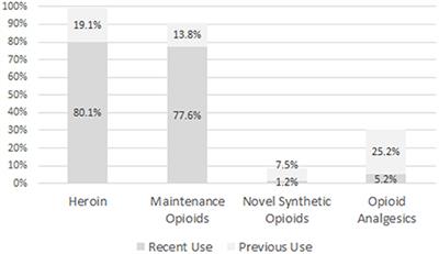 Novel Synthetic Opioids (NSO) Use in Opioid Dependents Entering Detoxification Treatment